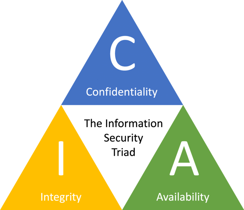 The-Confidentiality-Integrity-Availability-base-management
