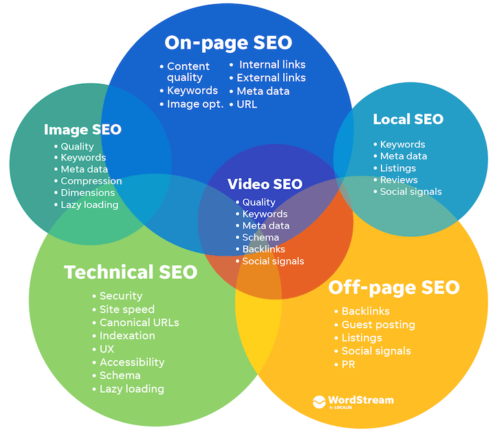 types-of-seo-search-engine-optimization